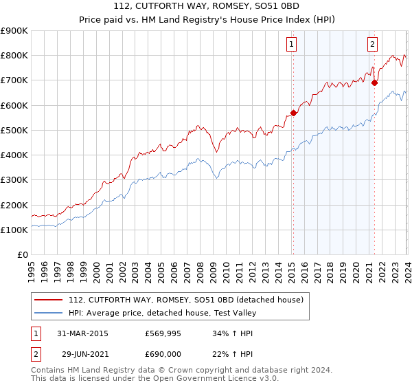 112, CUTFORTH WAY, ROMSEY, SO51 0BD: Price paid vs HM Land Registry's House Price Index