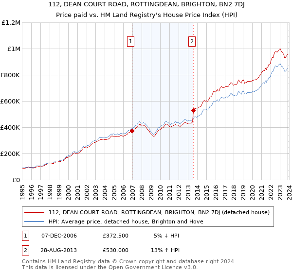 112, DEAN COURT ROAD, ROTTINGDEAN, BRIGHTON, BN2 7DJ: Price paid vs HM Land Registry's House Price Index