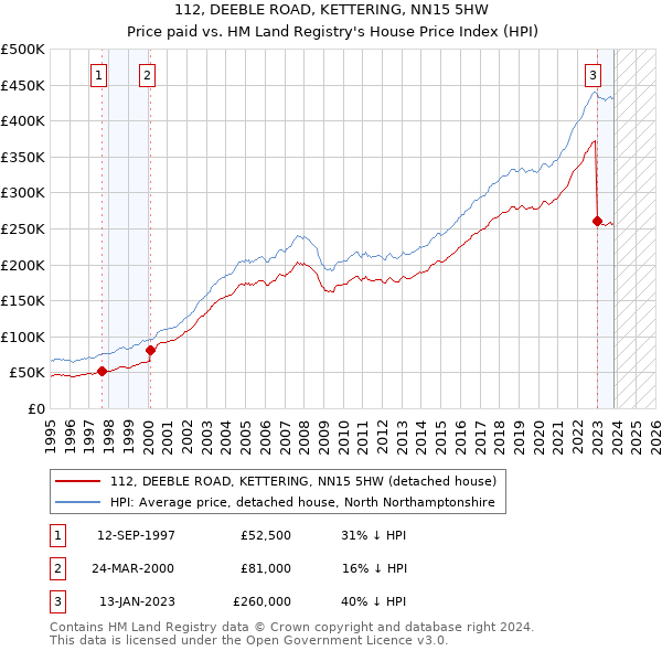 112, DEEBLE ROAD, KETTERING, NN15 5HW: Price paid vs HM Land Registry's House Price Index