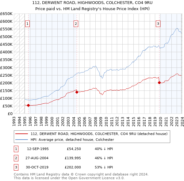 112, DERWENT ROAD, HIGHWOODS, COLCHESTER, CO4 9RU: Price paid vs HM Land Registry's House Price Index