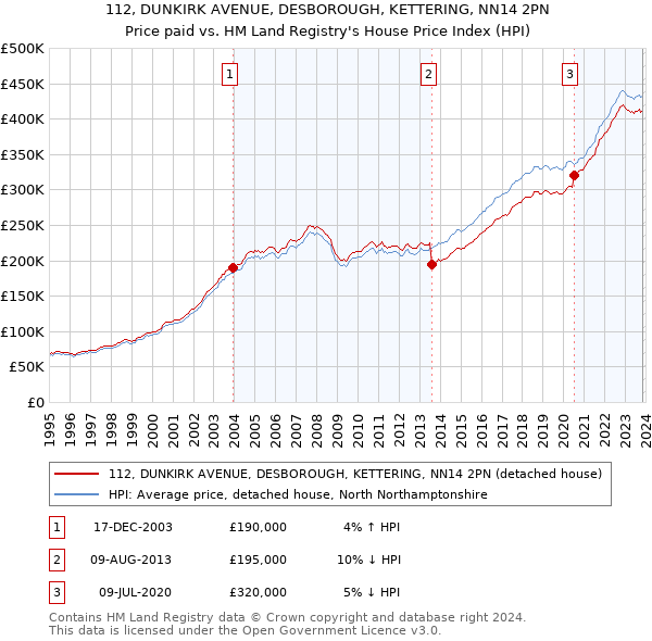 112, DUNKIRK AVENUE, DESBOROUGH, KETTERING, NN14 2PN: Price paid vs HM Land Registry's House Price Index