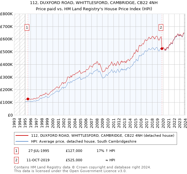 112, DUXFORD ROAD, WHITTLESFORD, CAMBRIDGE, CB22 4NH: Price paid vs HM Land Registry's House Price Index