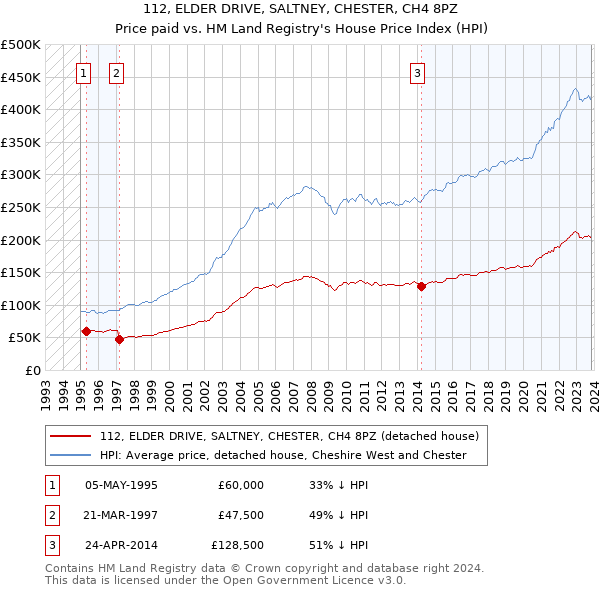 112, ELDER DRIVE, SALTNEY, CHESTER, CH4 8PZ: Price paid vs HM Land Registry's House Price Index