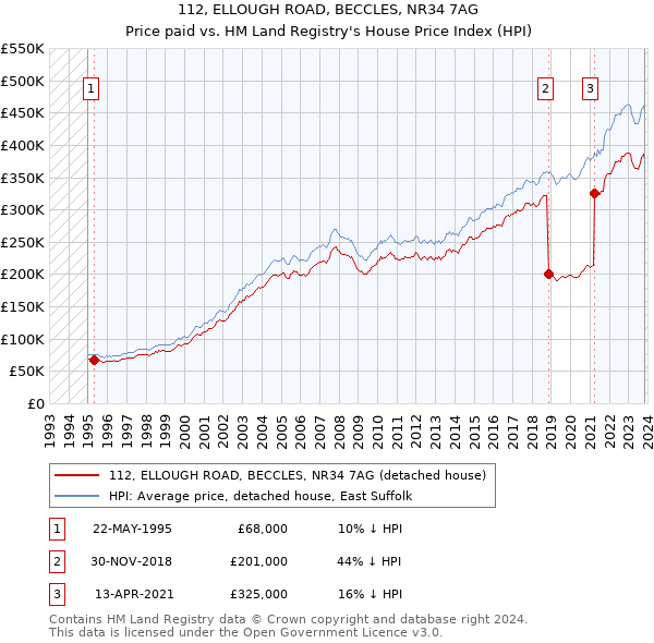 112, ELLOUGH ROAD, BECCLES, NR34 7AG: Price paid vs HM Land Registry's House Price Index