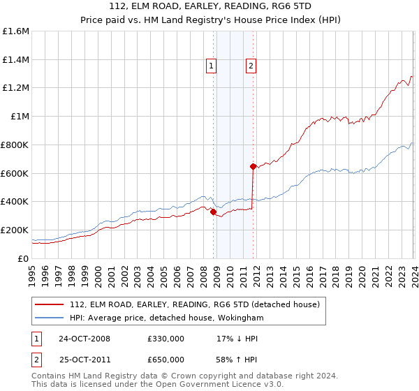 112, ELM ROAD, EARLEY, READING, RG6 5TD: Price paid vs HM Land Registry's House Price Index