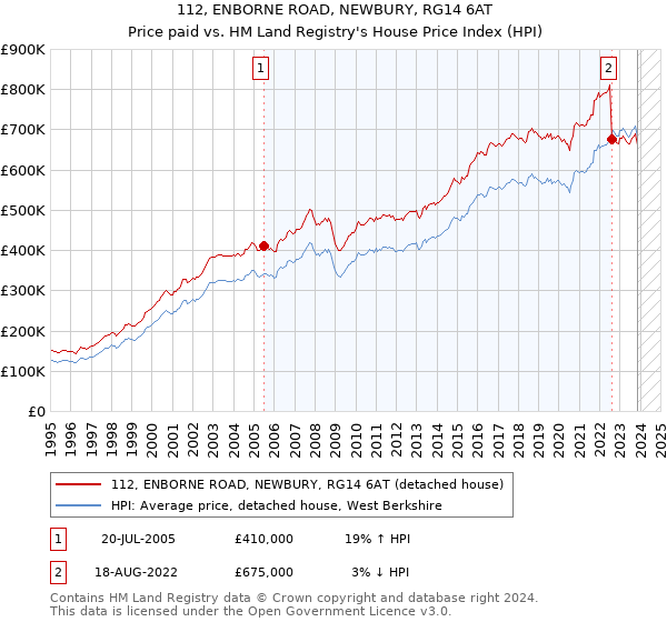112, ENBORNE ROAD, NEWBURY, RG14 6AT: Price paid vs HM Land Registry's House Price Index