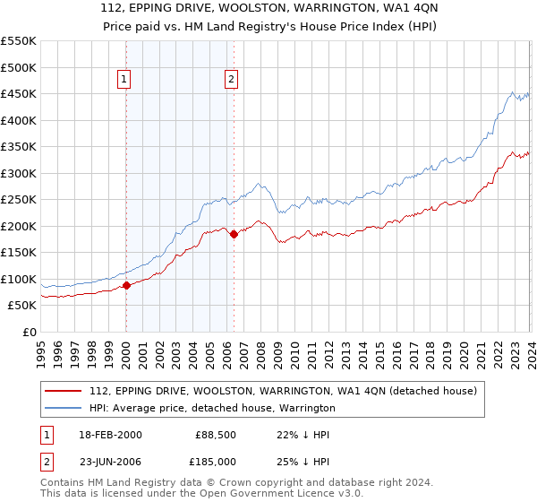112, EPPING DRIVE, WOOLSTON, WARRINGTON, WA1 4QN: Price paid vs HM Land Registry's House Price Index