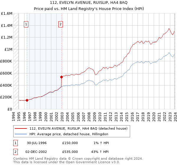 112, EVELYN AVENUE, RUISLIP, HA4 8AQ: Price paid vs HM Land Registry's House Price Index