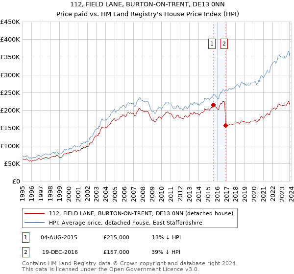 112, FIELD LANE, BURTON-ON-TRENT, DE13 0NN: Price paid vs HM Land Registry's House Price Index