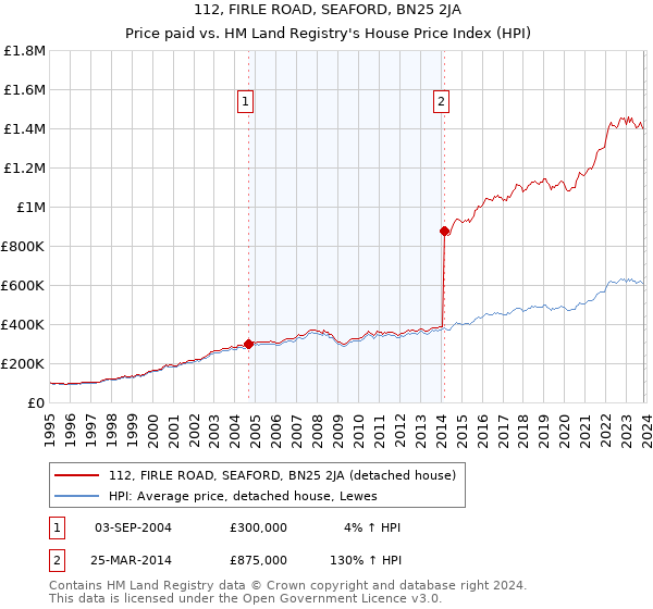 112, FIRLE ROAD, SEAFORD, BN25 2JA: Price paid vs HM Land Registry's House Price Index