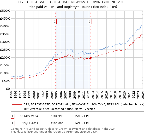112, FOREST GATE, FOREST HALL, NEWCASTLE UPON TYNE, NE12 9EL: Price paid vs HM Land Registry's House Price Index