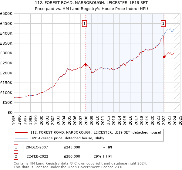 112, FOREST ROAD, NARBOROUGH, LEICESTER, LE19 3ET: Price paid vs HM Land Registry's House Price Index