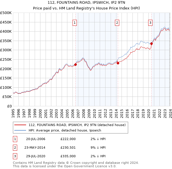 112, FOUNTAINS ROAD, IPSWICH, IP2 9TN: Price paid vs HM Land Registry's House Price Index