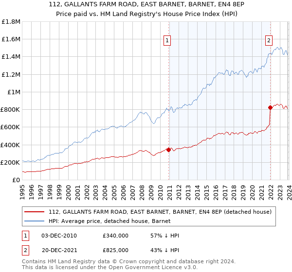 112, GALLANTS FARM ROAD, EAST BARNET, BARNET, EN4 8EP: Price paid vs HM Land Registry's House Price Index