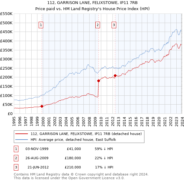 112, GARRISON LANE, FELIXSTOWE, IP11 7RB: Price paid vs HM Land Registry's House Price Index