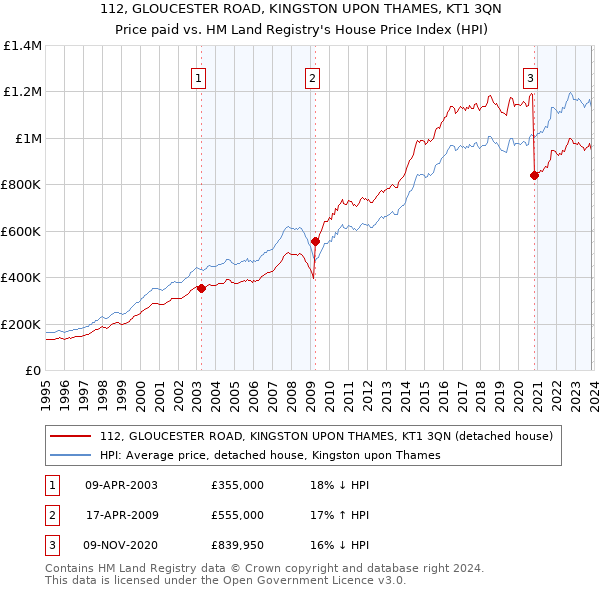 112, GLOUCESTER ROAD, KINGSTON UPON THAMES, KT1 3QN: Price paid vs HM Land Registry's House Price Index