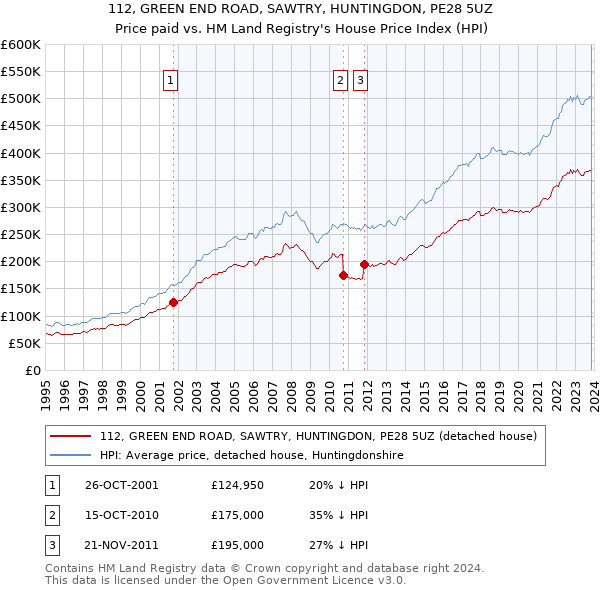 112, GREEN END ROAD, SAWTRY, HUNTINGDON, PE28 5UZ: Price paid vs HM Land Registry's House Price Index