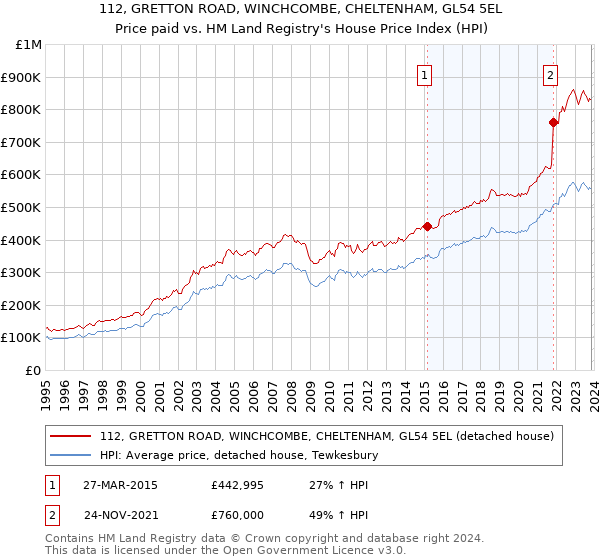 112, GRETTON ROAD, WINCHCOMBE, CHELTENHAM, GL54 5EL: Price paid vs HM Land Registry's House Price Index