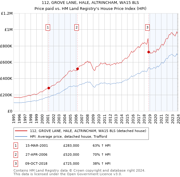 112, GROVE LANE, HALE, ALTRINCHAM, WA15 8LS: Price paid vs HM Land Registry's House Price Index