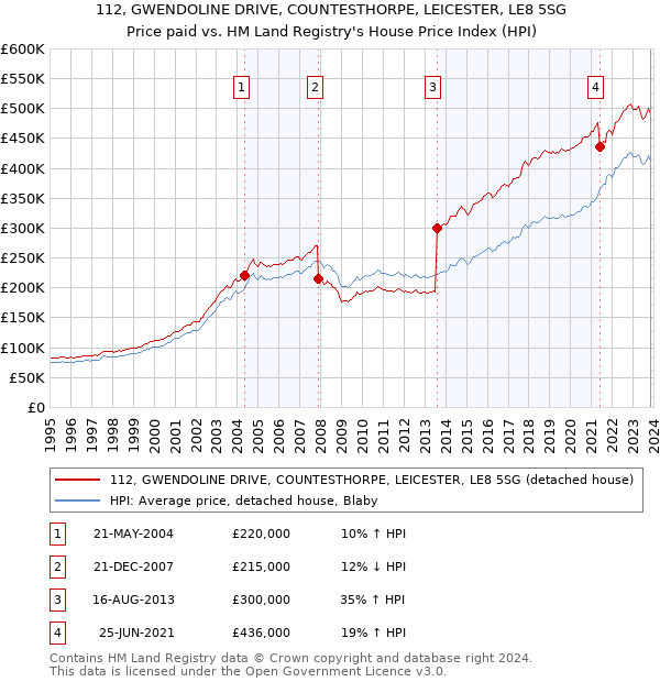 112, GWENDOLINE DRIVE, COUNTESTHORPE, LEICESTER, LE8 5SG: Price paid vs HM Land Registry's House Price Index