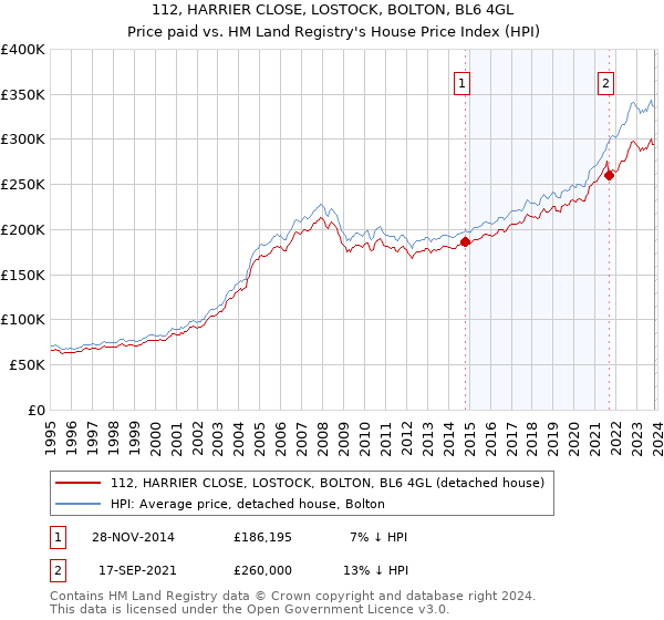 112, HARRIER CLOSE, LOSTOCK, BOLTON, BL6 4GL: Price paid vs HM Land Registry's House Price Index