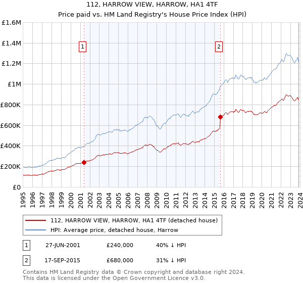 112, HARROW VIEW, HARROW, HA1 4TF: Price paid vs HM Land Registry's House Price Index