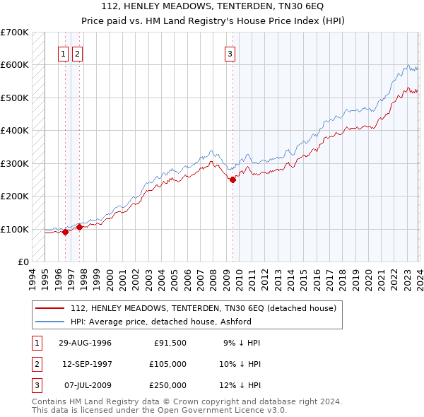 112, HENLEY MEADOWS, TENTERDEN, TN30 6EQ: Price paid vs HM Land Registry's House Price Index
