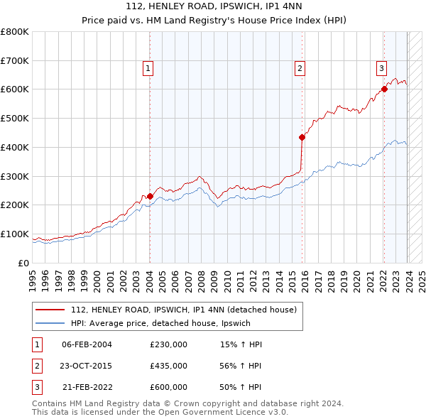 112, HENLEY ROAD, IPSWICH, IP1 4NN: Price paid vs HM Land Registry's House Price Index
