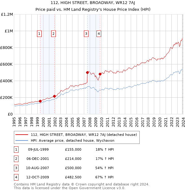 112, HIGH STREET, BROADWAY, WR12 7AJ: Price paid vs HM Land Registry's House Price Index