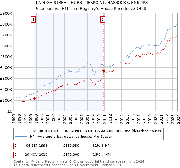 112, HIGH STREET, HURSTPIERPOINT, HASSOCKS, BN6 9PX: Price paid vs HM Land Registry's House Price Index