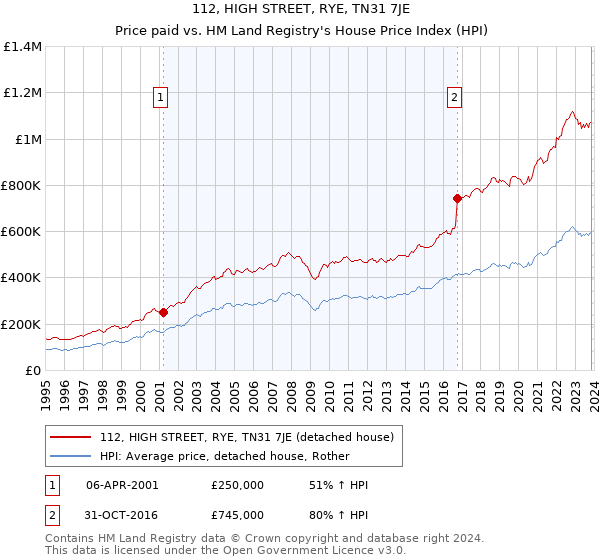 112, HIGH STREET, RYE, TN31 7JE: Price paid vs HM Land Registry's House Price Index