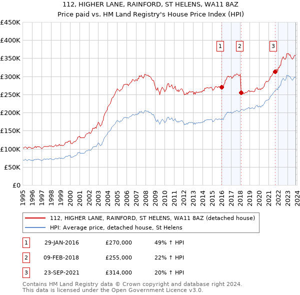 112, HIGHER LANE, RAINFORD, ST HELENS, WA11 8AZ: Price paid vs HM Land Registry's House Price Index