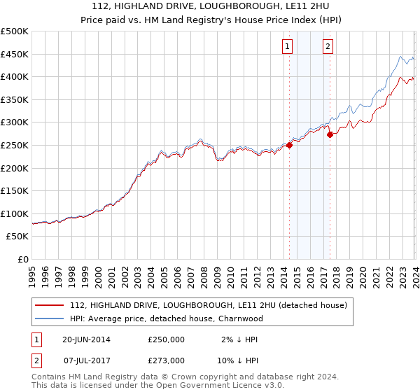 112, HIGHLAND DRIVE, LOUGHBOROUGH, LE11 2HU: Price paid vs HM Land Registry's House Price Index