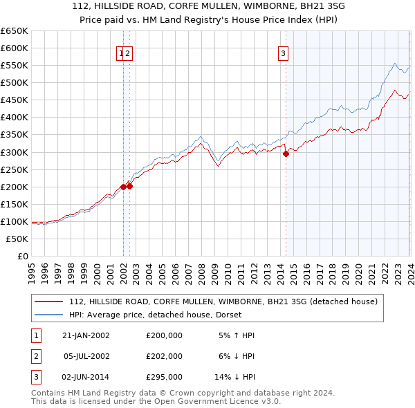 112, HILLSIDE ROAD, CORFE MULLEN, WIMBORNE, BH21 3SG: Price paid vs HM Land Registry's House Price Index