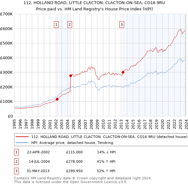 112, HOLLAND ROAD, LITTLE CLACTON, CLACTON-ON-SEA, CO16 9RU: Price paid vs HM Land Registry's House Price Index
