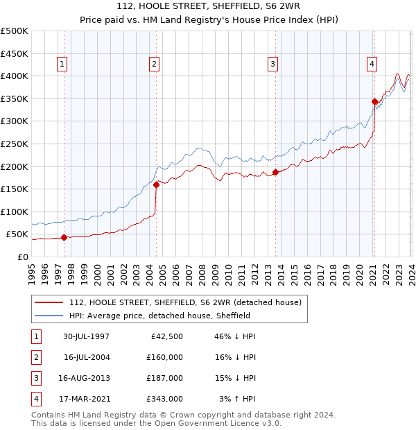 112, HOOLE STREET, SHEFFIELD, S6 2WR: Price paid vs HM Land Registry's House Price Index