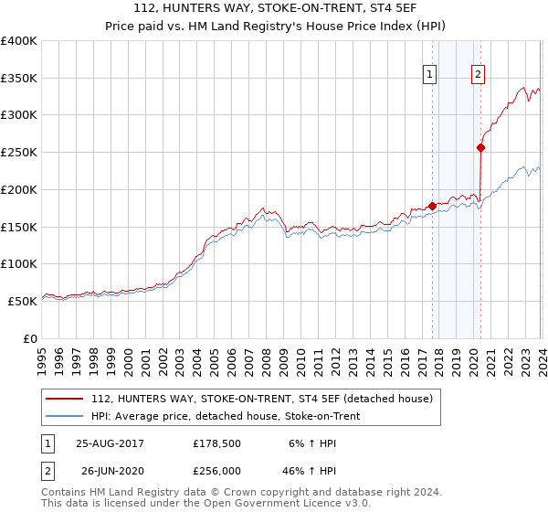 112, HUNTERS WAY, STOKE-ON-TRENT, ST4 5EF: Price paid vs HM Land Registry's House Price Index