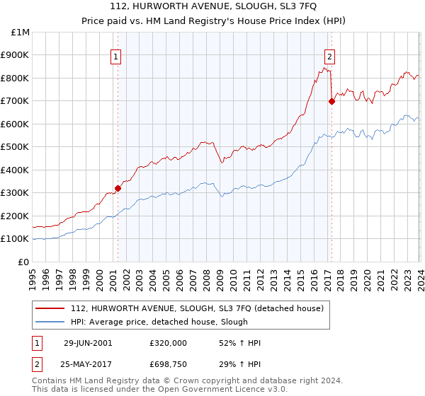 112, HURWORTH AVENUE, SLOUGH, SL3 7FQ: Price paid vs HM Land Registry's House Price Index
