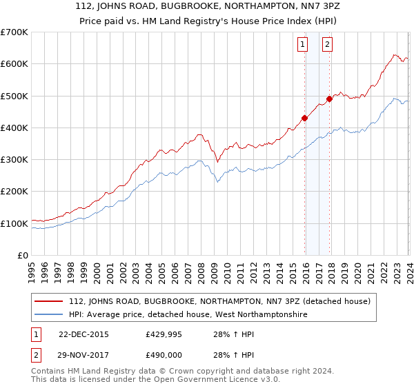 112, JOHNS ROAD, BUGBROOKE, NORTHAMPTON, NN7 3PZ: Price paid vs HM Land Registry's House Price Index