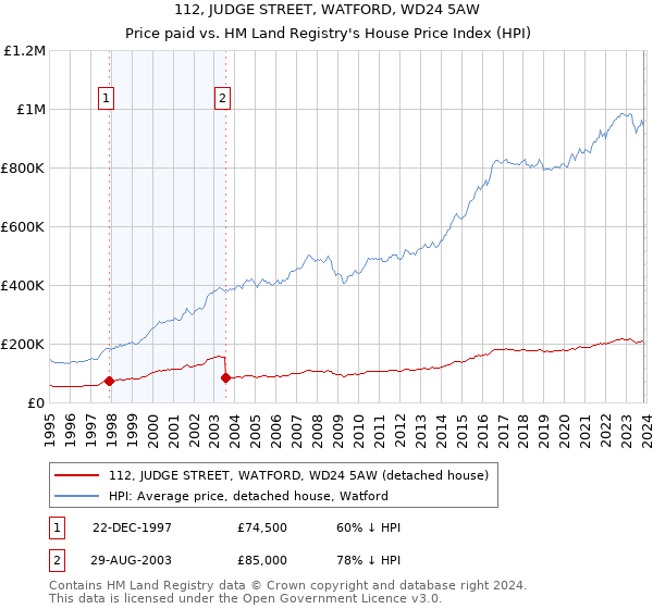 112, JUDGE STREET, WATFORD, WD24 5AW: Price paid vs HM Land Registry's House Price Index