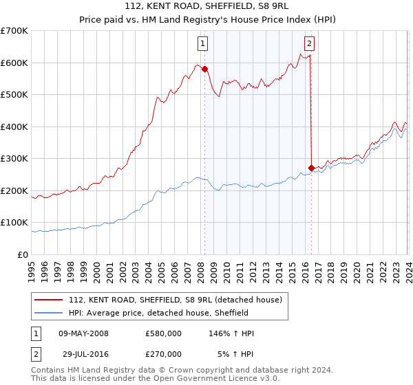 112, KENT ROAD, SHEFFIELD, S8 9RL: Price paid vs HM Land Registry's House Price Index