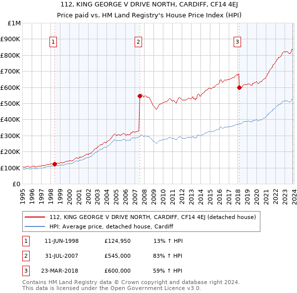 112, KING GEORGE V DRIVE NORTH, CARDIFF, CF14 4EJ: Price paid vs HM Land Registry's House Price Index