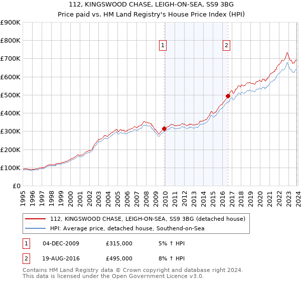 112, KINGSWOOD CHASE, LEIGH-ON-SEA, SS9 3BG: Price paid vs HM Land Registry's House Price Index