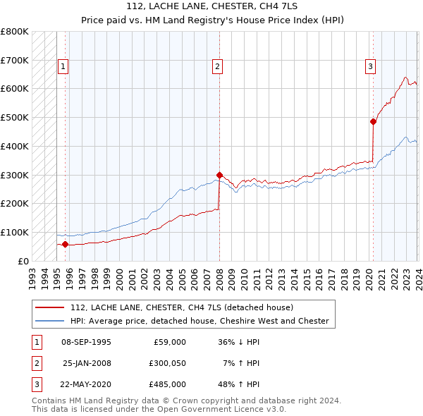 112, LACHE LANE, CHESTER, CH4 7LS: Price paid vs HM Land Registry's House Price Index