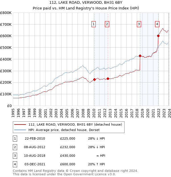 112, LAKE ROAD, VERWOOD, BH31 6BY: Price paid vs HM Land Registry's House Price Index