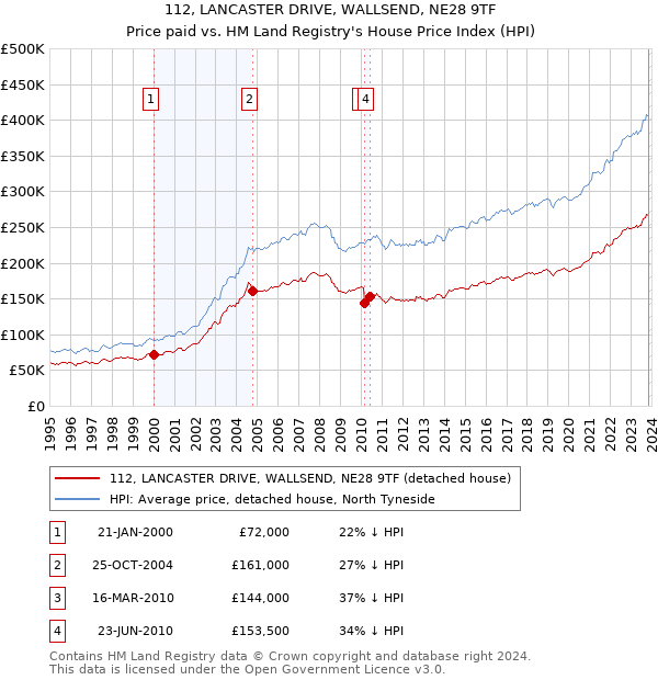 112, LANCASTER DRIVE, WALLSEND, NE28 9TF: Price paid vs HM Land Registry's House Price Index