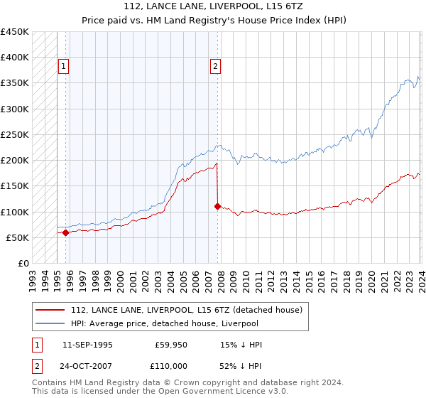 112, LANCE LANE, LIVERPOOL, L15 6TZ: Price paid vs HM Land Registry's House Price Index