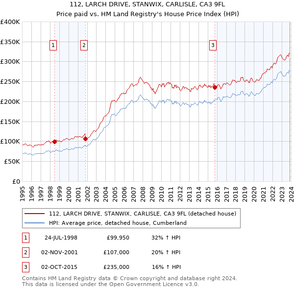 112, LARCH DRIVE, STANWIX, CARLISLE, CA3 9FL: Price paid vs HM Land Registry's House Price Index