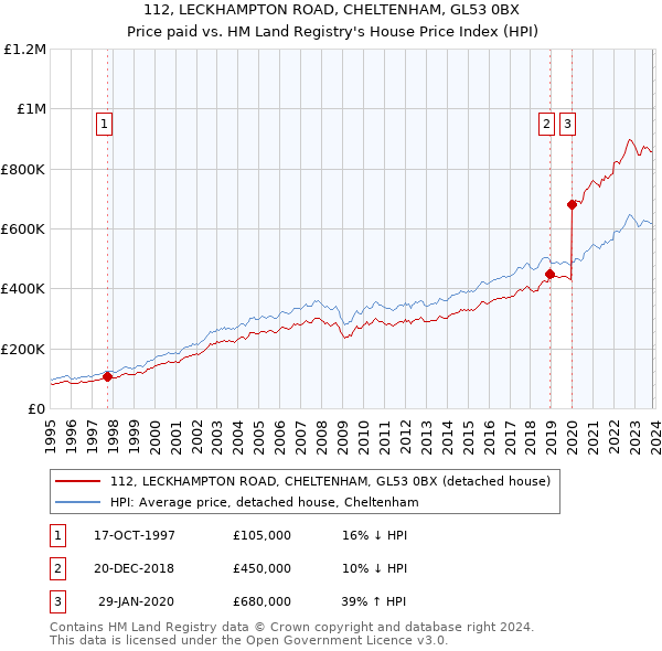 112, LECKHAMPTON ROAD, CHELTENHAM, GL53 0BX: Price paid vs HM Land Registry's House Price Index