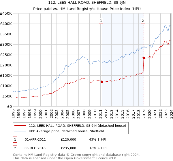 112, LEES HALL ROAD, SHEFFIELD, S8 9JN: Price paid vs HM Land Registry's House Price Index